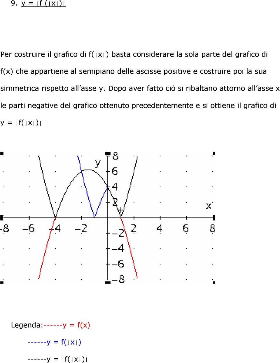 y. Dopo aver fatto ciò si ribaltano attorno all asse x le parti negative del grafico ottenuto