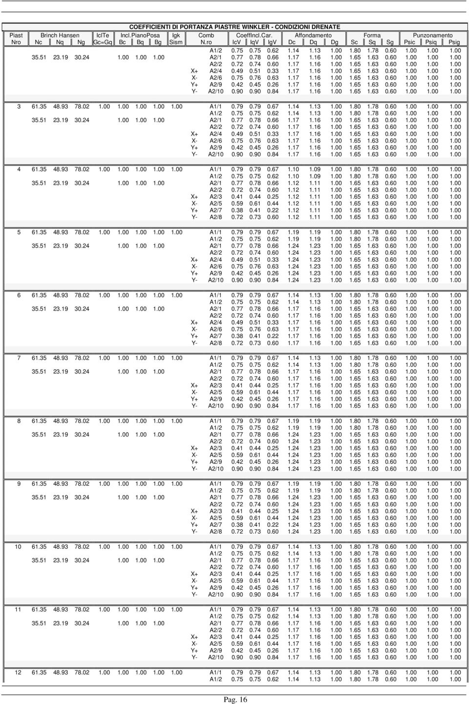 45 0.26 1.17 1.16 1.00 1.65 1.63 0.60 1.00 1.00 1.00 Y- A2/10 0.90 0.90 0.84 1.17 1.16 1.00 1.65 1.63 0.60 1.00 1.00 1.00 3 61.35 48.93 78.02 1.00 1.00 1.00 1.00 1.00 A1/1 0.79 0.79 0.67 1.14 1.13 1.