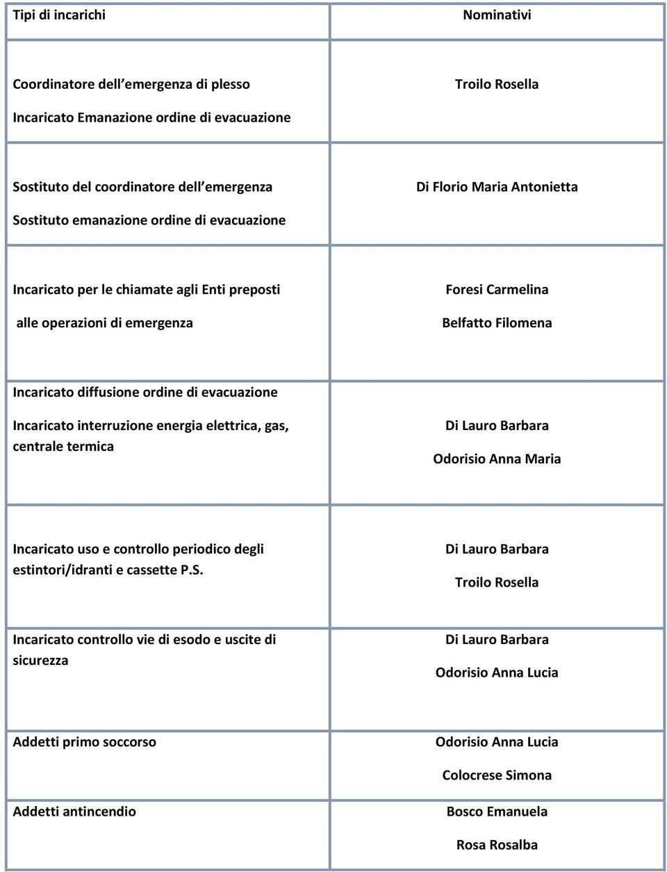 Filomena Di Lauro Barbara Odorisio Anna Maria Incaricato uso e controllo periodico