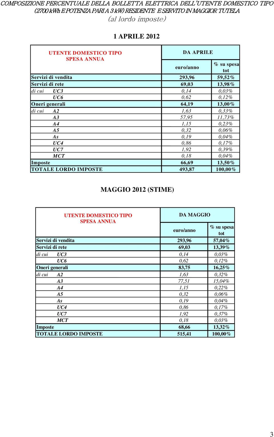 A3 57,95 11,73% A4 1,15 0,23% A5 0,32 0,06% As 0,19 0,04% UC4 0,86 0,17% UC7 1,92 0,39% MCT 0,18 0,04% Imposte 66,69 13,50% TOTALE LORDO IMPOSTE 493,87 100,00% MAGGIO 2012 (STIME) UTENTE DOMESTICO