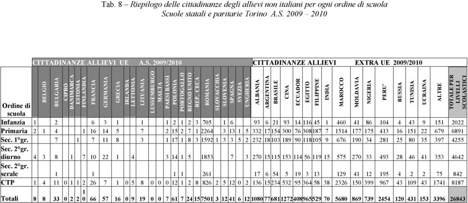 2009 2010 AUSTRIA BELGIO BULGARIA CIPRO DANIMARCA ESTONIA FINLANDIA FRANCIA GERMANIA GRECIA IRLANDA LETTONIA LITUANIA LUSSEMBURGO MALTA PAESI BASSI POLONIA PORTOGALLO REGNO UNITO REP.