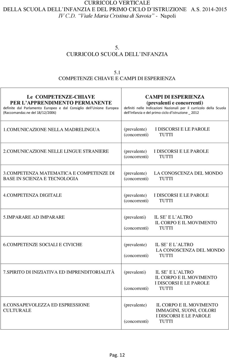 ne del 18/12/2006) CAMPI DI ESPERIENZA (prevalenti e concorrenti) definiti nelle Indicazioni Nazionali per il curricolo della Scuola dell Infanzia e del primo ciclo d istruzione _ 2012 1.