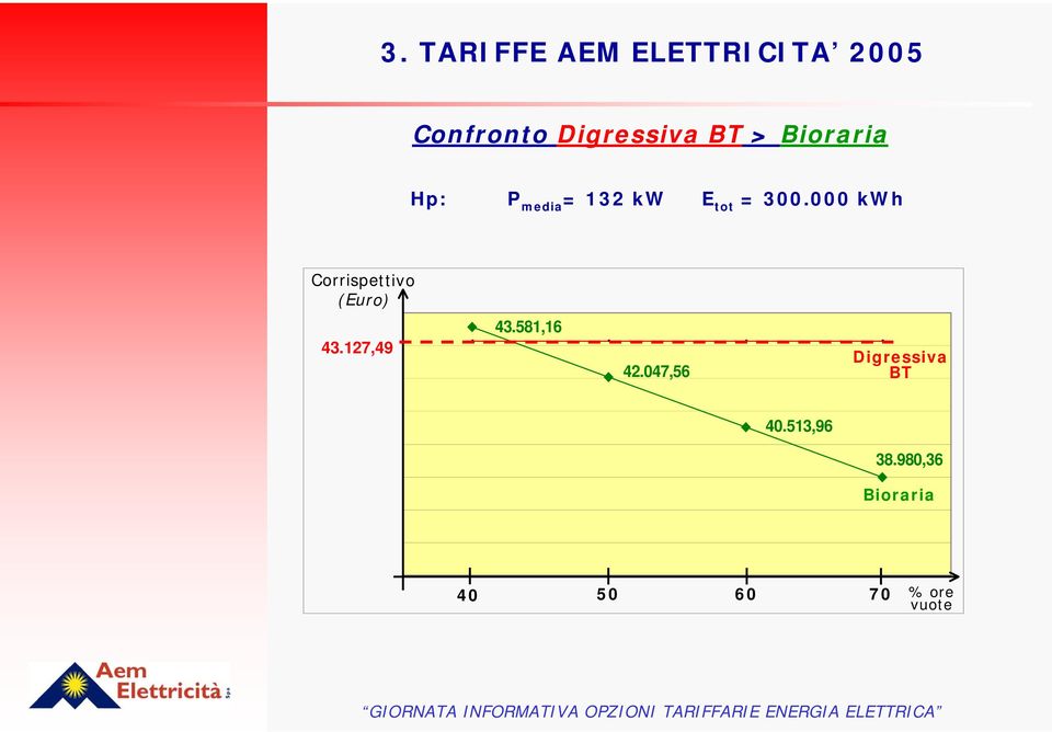 047,56 Digressiva BT 40.513,96 38.