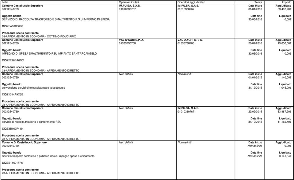 05 IMPEGNO DI SPESA SMALTIMENNTO RSU IMPIANTO SANT'ARCANGELO 30/06/2016 CIGZF218BA6DC Comune convenzione servizi di teleassistenza e telesoccorso CIGZ1314A9C3E 01/01/2015 1.14 1.