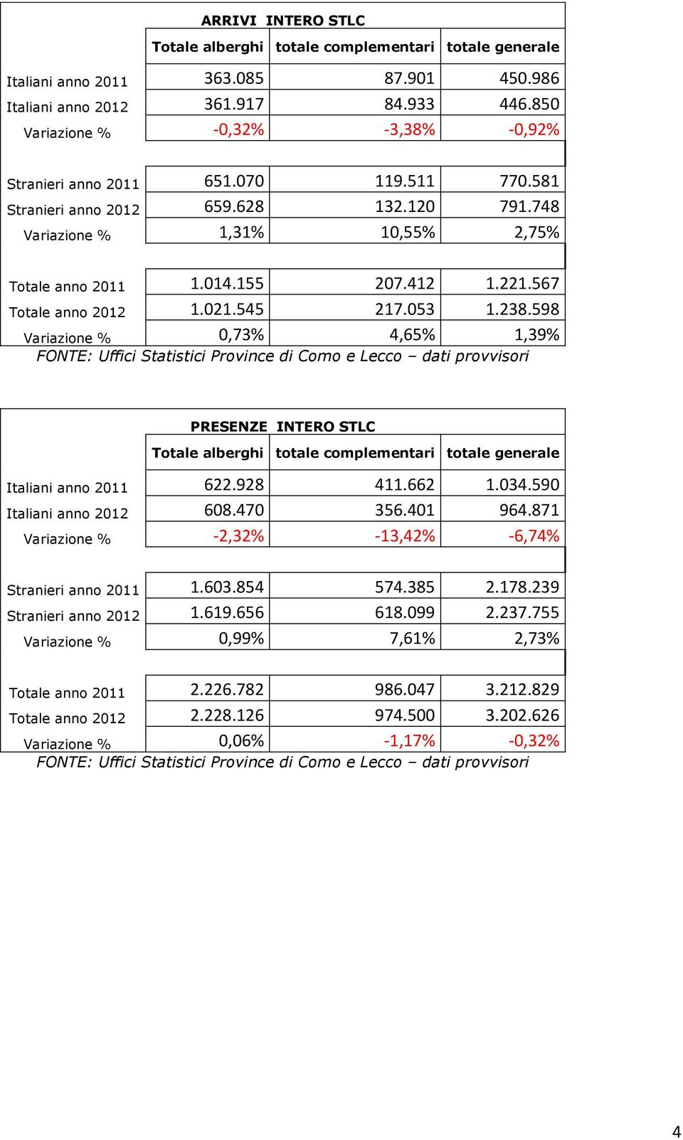 598 0,73% 4,65% 1,39% FONTE: Uffici Statistici Province di Como e Lecco dati provvisori PRESENZE INTERO STLC alberghi totale complementari totale Italiani anno 2011 622.928 411.662 1.034.