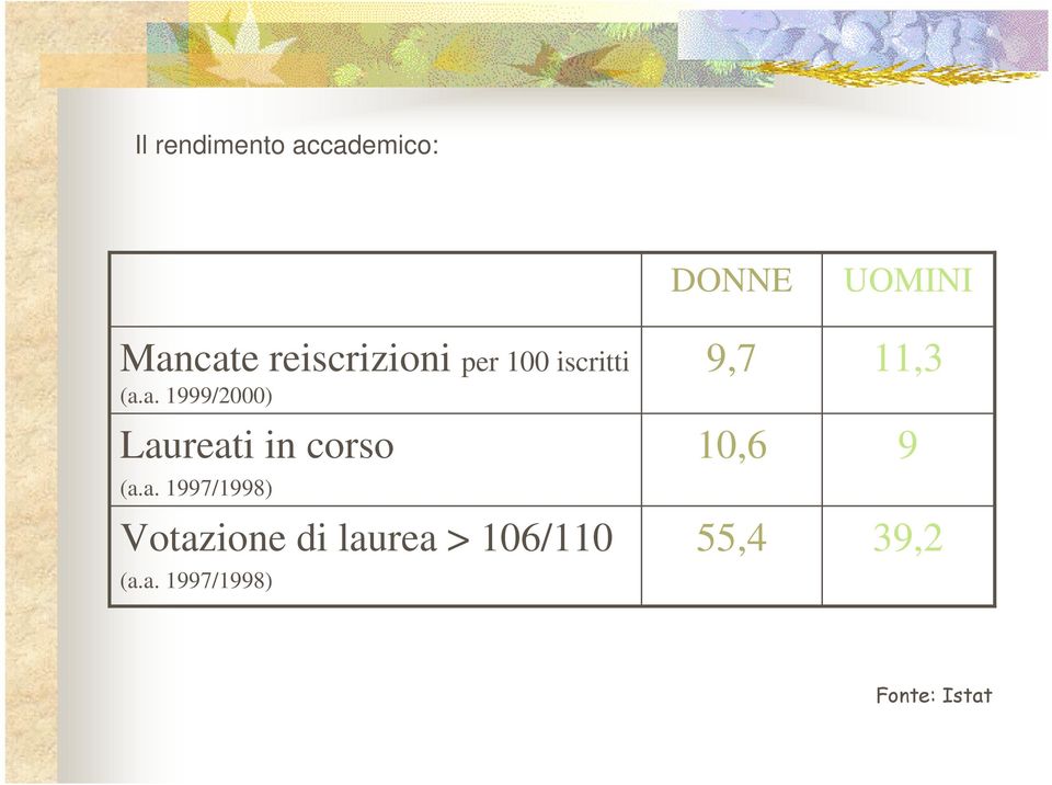 a. 1999/2000) Laureati in corso (a.a. 1997/1998) Votazione di laurea > 106/110 (a.