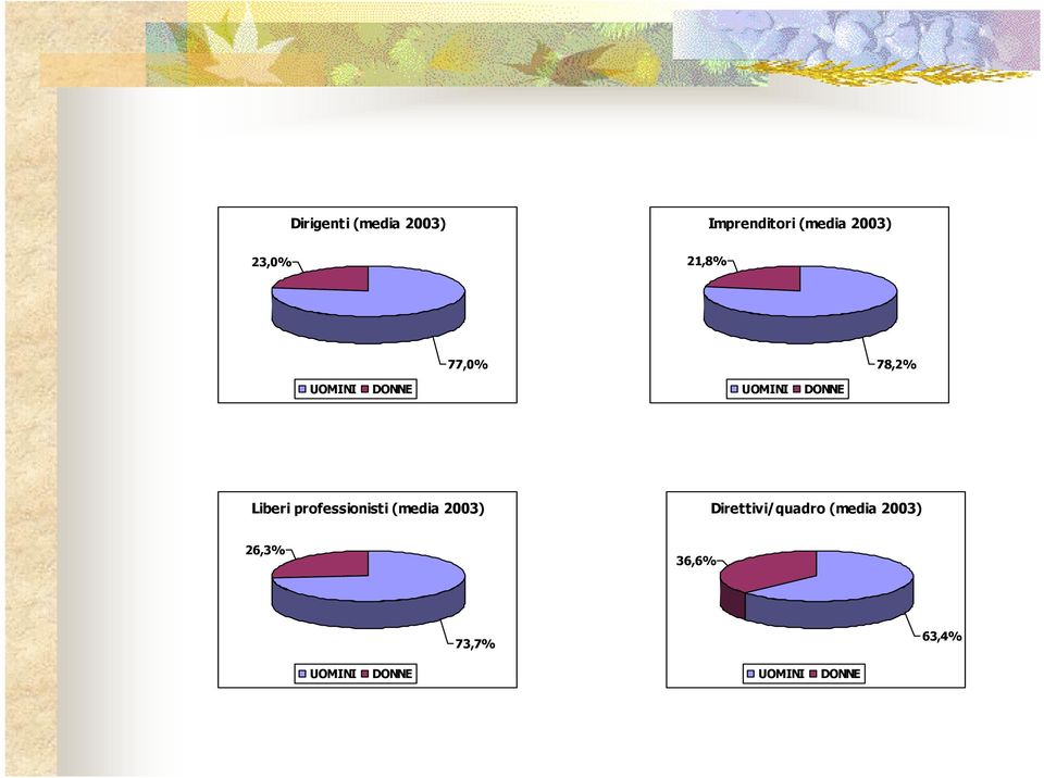 Liberi professionisti (media 2003) Direttivi/quadro