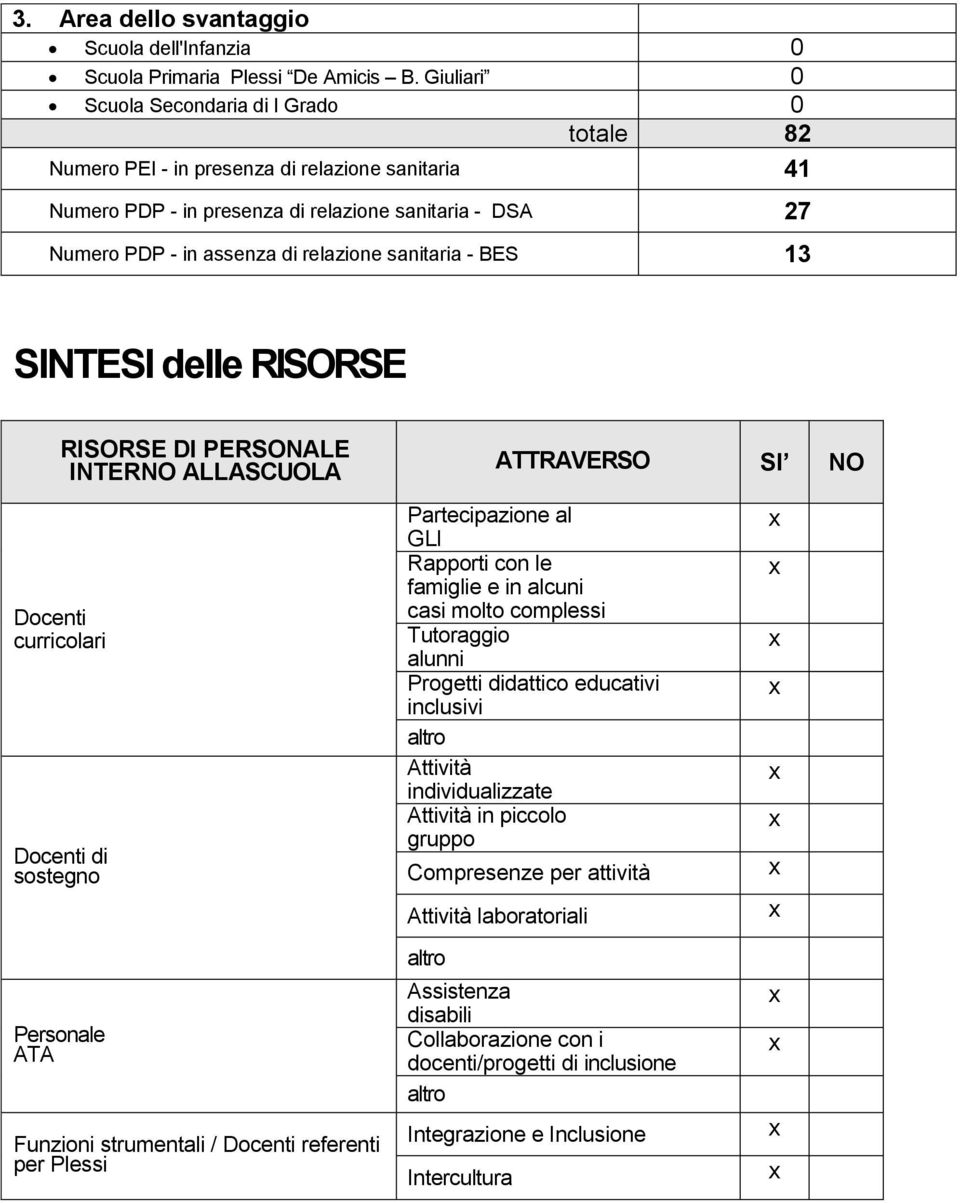 - BES 13 SINTESI delle RISORSE RISORSE DI PERSONALE INTERNO ALLASCUOLA ATTRAVERSO SI NO Docenti curricolari Docenti di sostegno Personale ATA Funzioni strumentali / Docenti referenti per Plessi