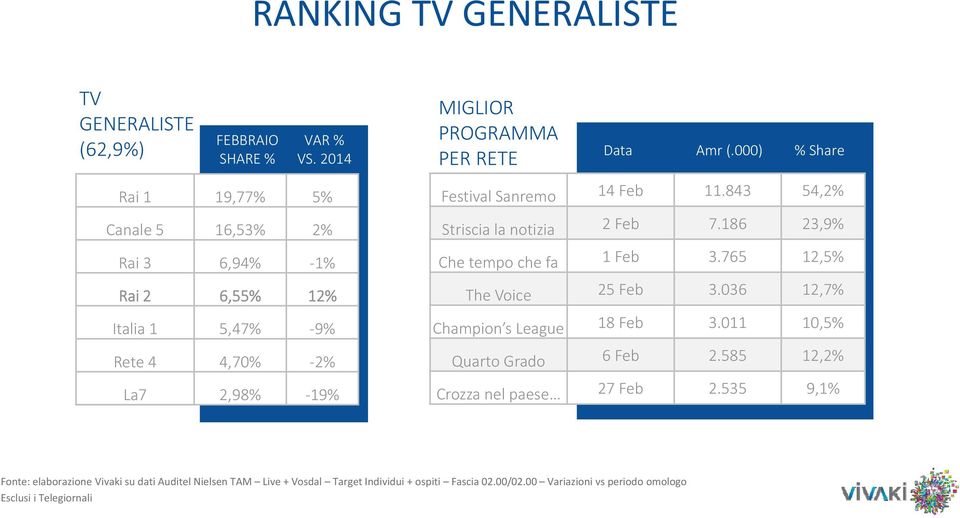 PROGRAMMA PER RETE Data Amr (.000) % Share Festival Sanremo 14 Feb 11.843 54,2% Striscia la notizia 2 Feb 7.
