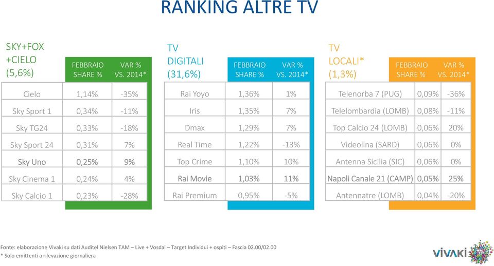 Time 1,22% 13% Top Crime 1,10% 10% Rai Movie 1,03% 11% Rai Premium 0,95% 5% Telenorba 7 (PUG) 0,09% 36% Telelombardia (LOMB) 0,08% 11% Top Calcio 24 (LOMB) 0,06% 20% Videolina (SARD) 0,06% 0% Antenna