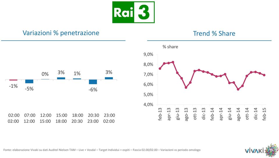 5,0% 4,0% feb 13 apr 13 giu 13 ago 13 ott 13 dic