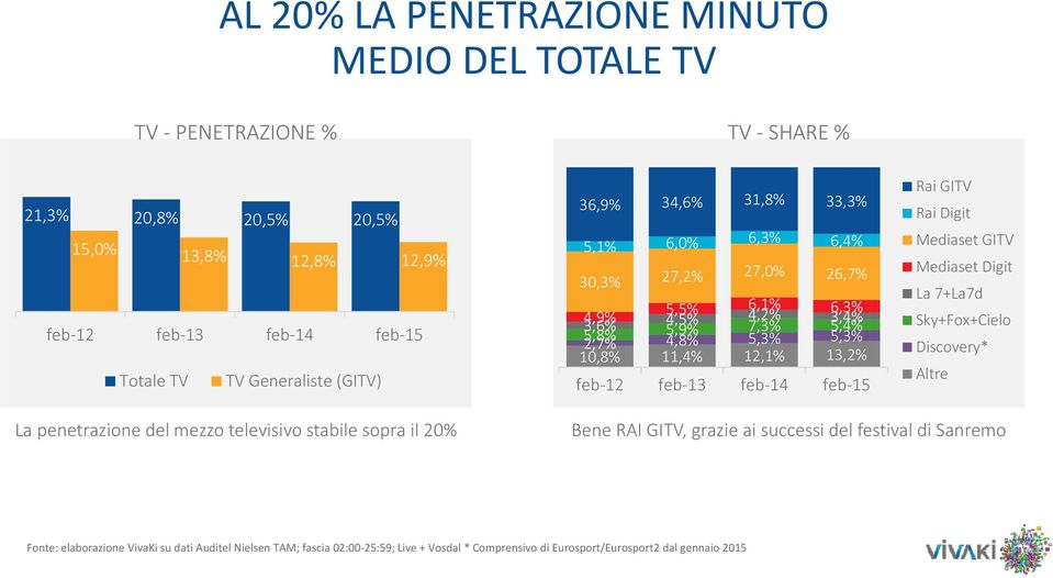 12 feb 13 feb 14 feb 15 Rai GITV Rai Digit Mediaset GITV Mediaset Digit La 7+La7d Sky+Fox+Cielo Discovery* Altre La penetrazione del mezzo televisivo stabile sopra il 20% Bene RAI