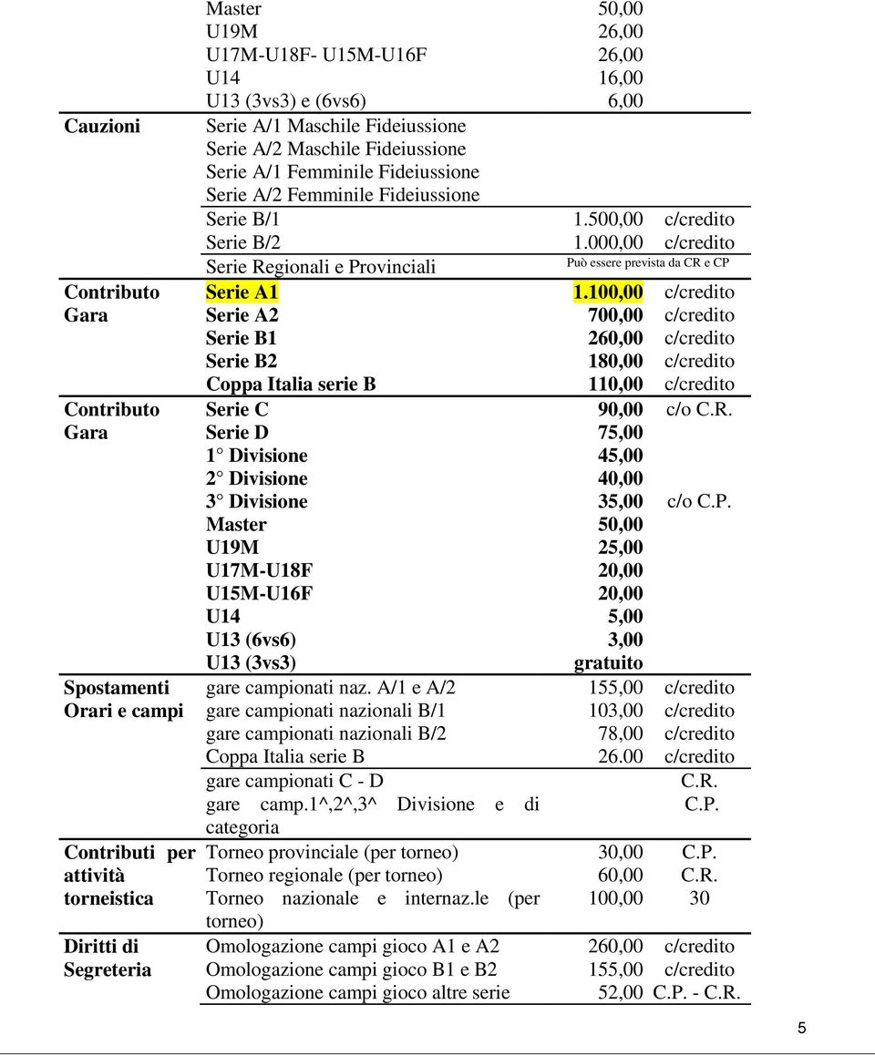 100,00 700,00 Serie B1 260,00 Serie B2 180,00 Coppa Italia serie B 110,00 Contributo Serie C 90,00 c/o C.R. Gara Serie D 75,00 1 Divisione 45,00 2 Divisione 40,00 3 Divisione 35,00 c/o C.P.