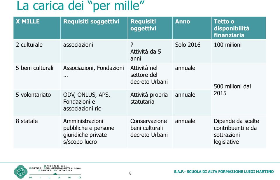 del decreto Urbani Attività propria statutaria Anno Solo 2016 annuale annuale Tetto o disponibilità finanziaria 100 milioni 500 milioni dal 2015