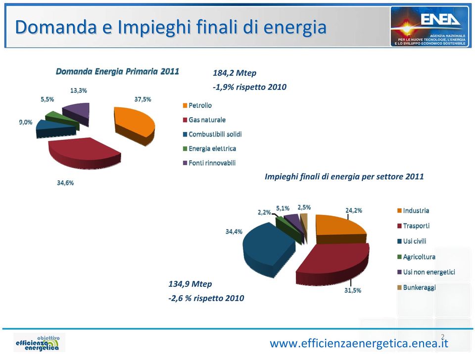 energia per settore 2011 134,9 Mtep 2,6 %