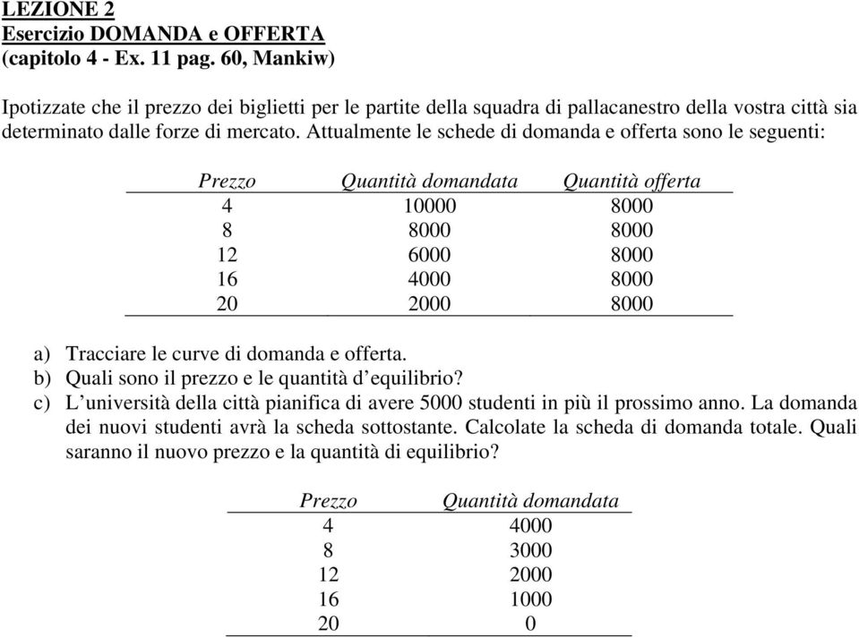 Attualmente le schede di domanda e offerta sono le seguenti: Prezzo Quantità domandata Quantità offerta 4 10000 8000 8 8000 8000 12 6000 8000 16 4000 8000 20 2000 8000 a) Tracciare le curve di