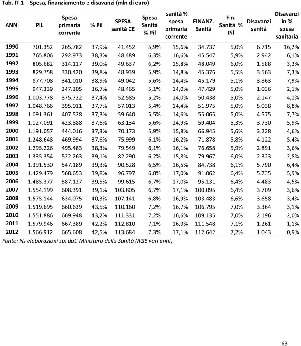 942 6,1% 1992 805.682 314.117 39,0% 49.637 6,2% 15,8% 48.049 6,0% 1.588 3,2% 1993 829.758 330.420 39,8% 48.939 5,9% 14,8% 45.376 5,5% 3.563 7,3% 1994 877.708 341.010 38,9% 49.042 5,6% 14,4% 45.