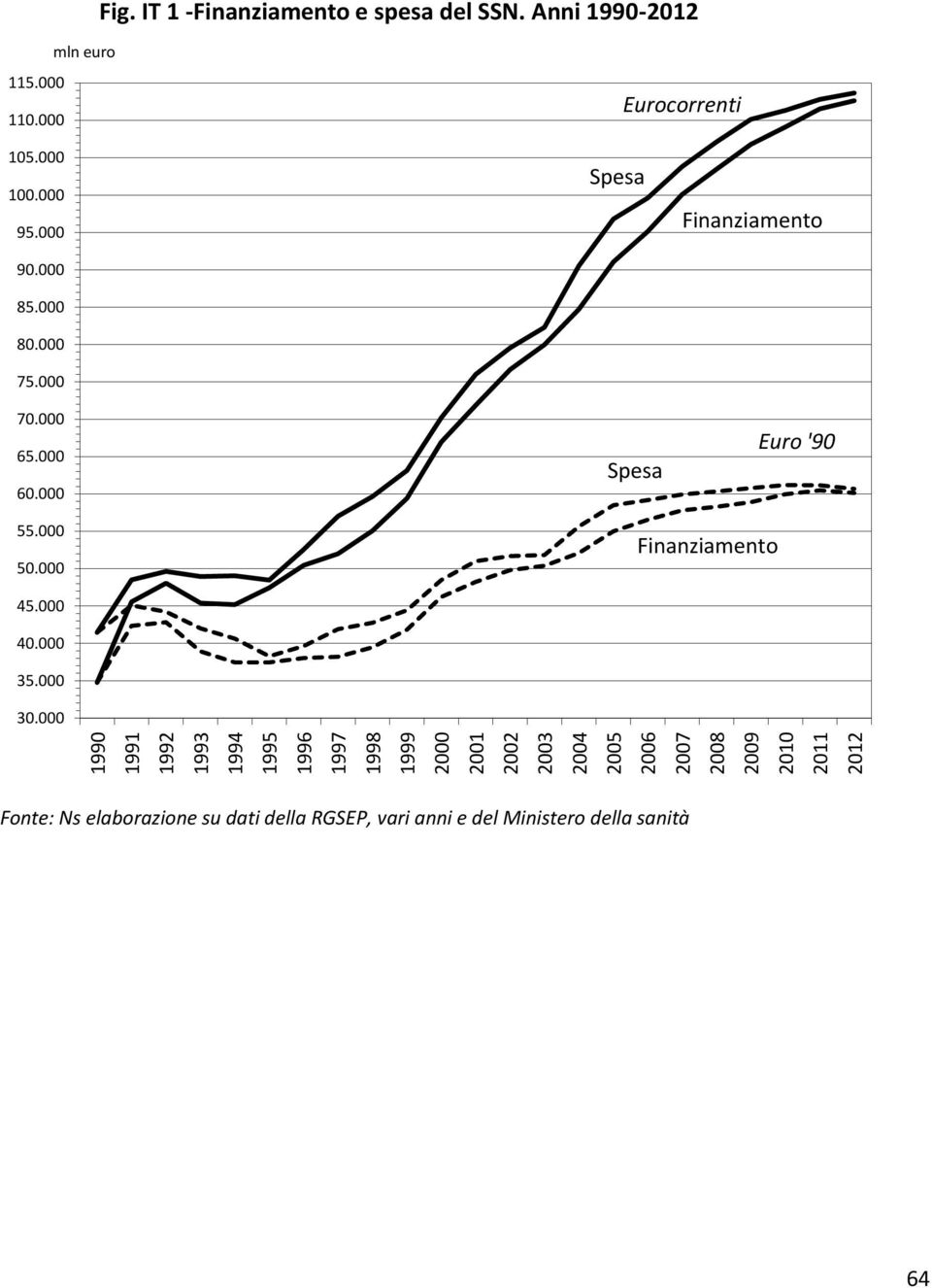 000 90.000 85.000 80.000 75.000 70.000 65.000 60.000 Spesa Spesa Finanziamento Euro '90 55.000 50.