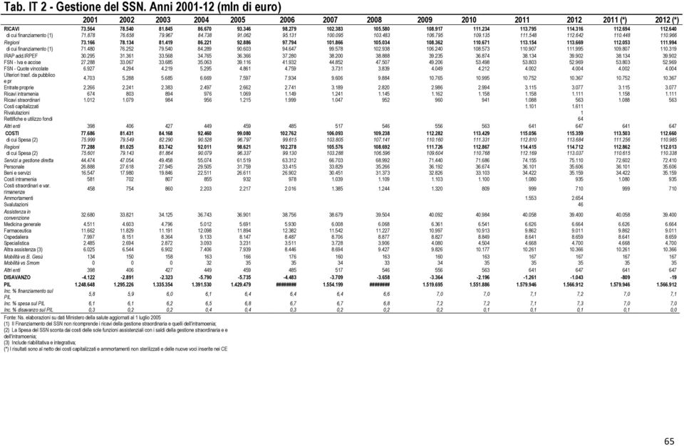 221 92.886 97.794 101.866 105.034 108.362 110.671 113.154 113.669 112.053 111.994 di cui finanziamento (1) 71.480 76.252 79.540 84.289 90.603 94.647 99.578 102.938 106.240 108.573 110.907 111.995 109.