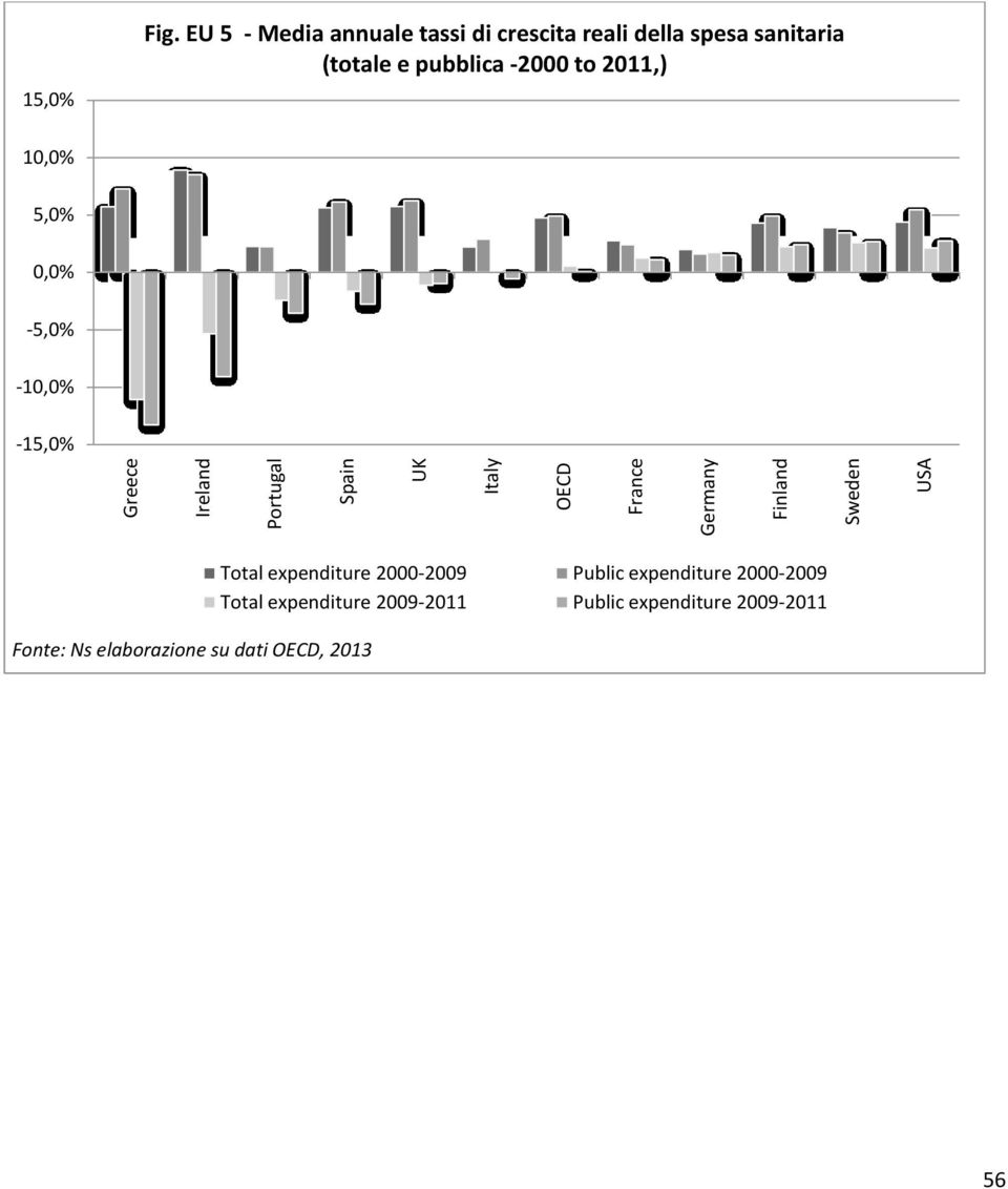 EU 5 - Media annuale tassi di crescita reali della spesa sanitaria (totale e