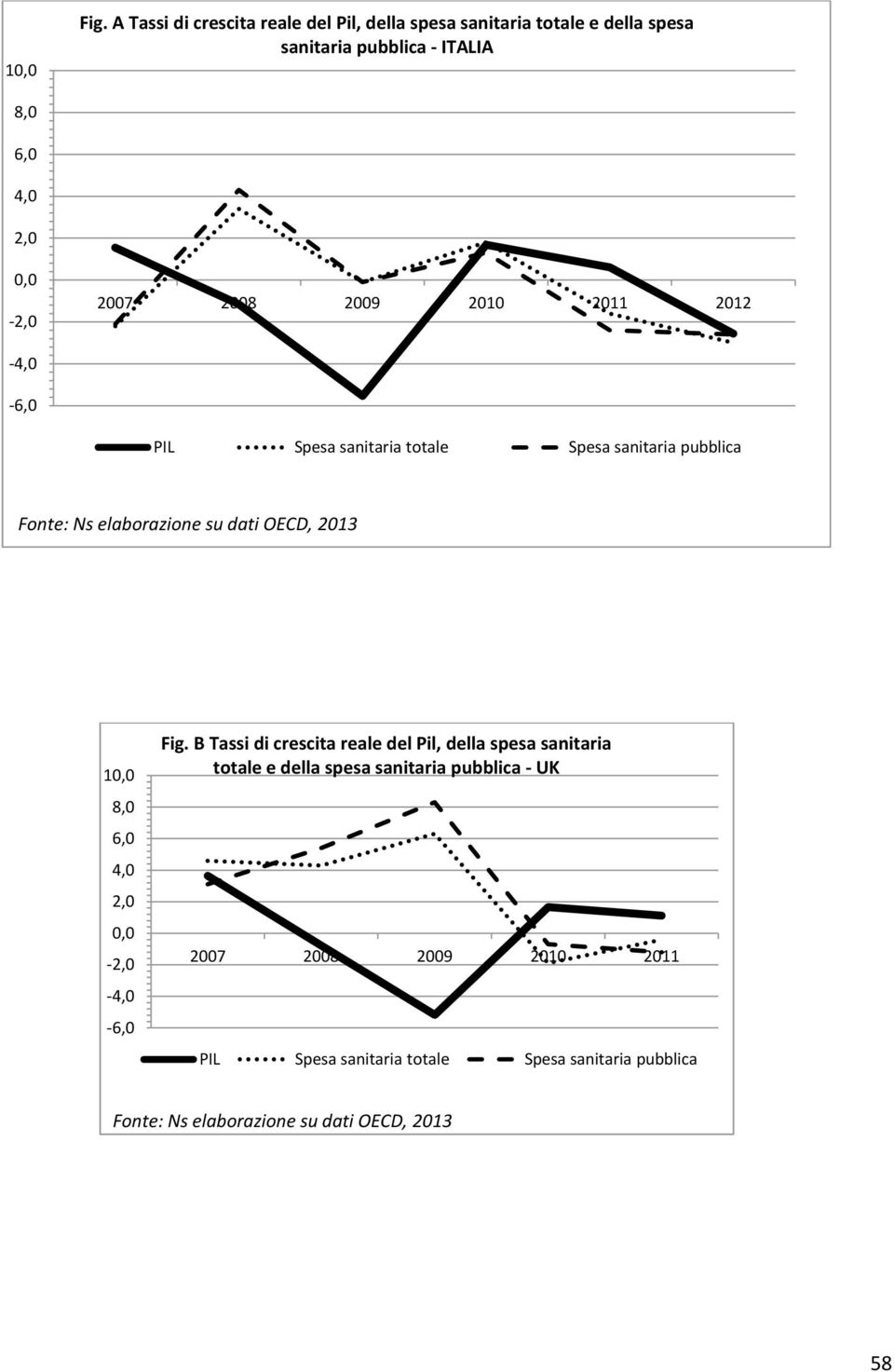 ITALIA 8,0 6,0 4,0 2,0-2,0 2007 2008 2009 2012-4,0-6,0 PIL Spesa sanitaria totale Spesa sanitaria