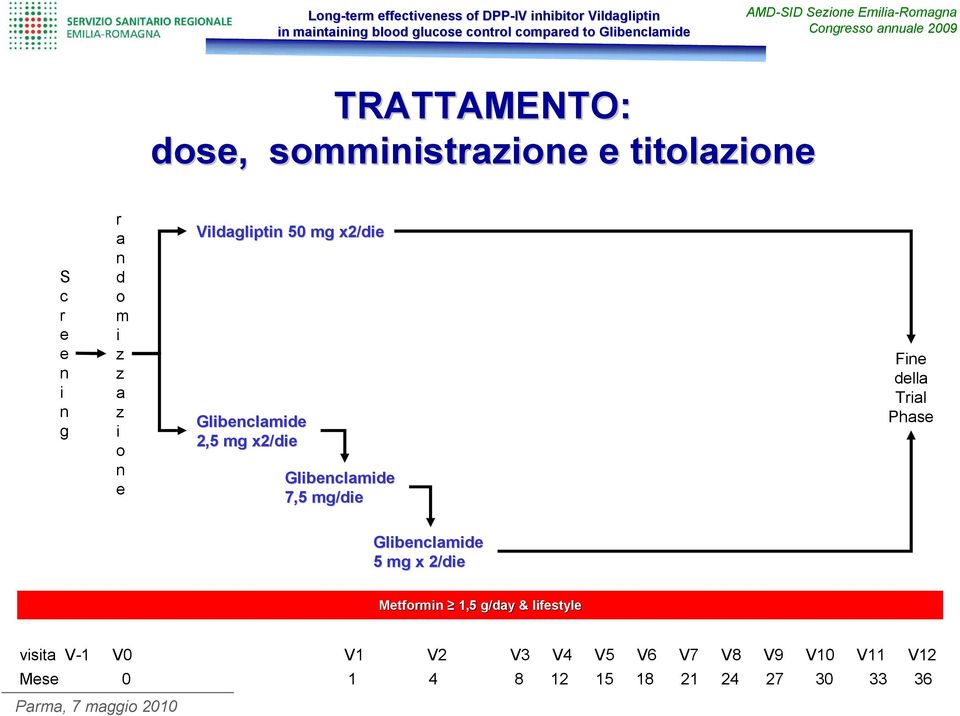 mg/die Fine della Trial Phase Glibenclamide 5 mg x 2/die Metformin 1,5 g/day &