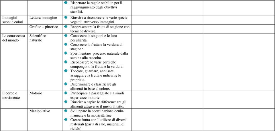 Scientificonaturale Conoscere le stagioni e le loro peculiarità. Conoscere la frutta e la verdura di stagione. Sperimentare processo naturale dalla semina alla raccolta.