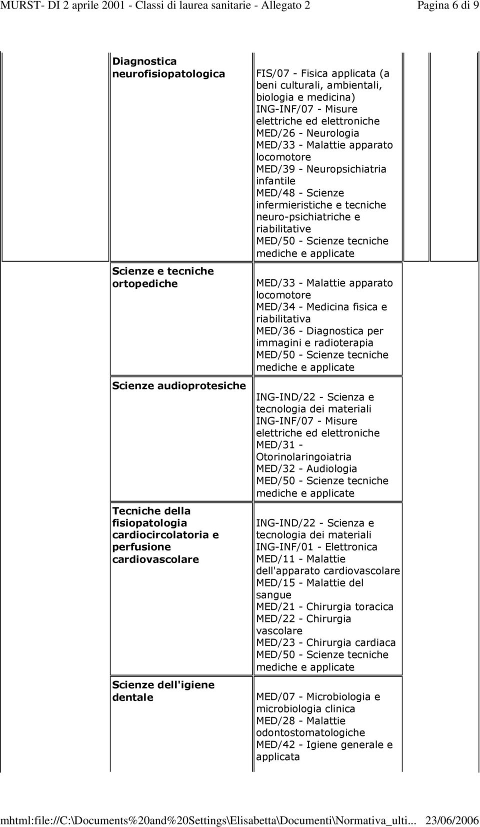 cardiocircolatoria e perfusione cardiovascolare Scienze dell'igiene dentale MED/33 - Malattie apparato locomotore MED/34 - Medicina fisica e riabilitativa MED/36 - Diagnostica per immagini e