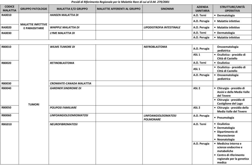 279/2001 GRUPPO PATOLOGIE E/O GRUPPO MALATTIE AFFERENTI AL GRUPPO SINONIMI RA0010 HANSEN DI Malattie infettive MALATTIE INFETTIVE RA0020 E PARASSITARIE WHIPPLE DI LIPODISTROFIA INTESTINALE Malattie