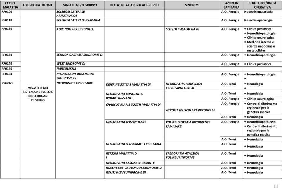 RFG060 MALATTIE DEL SISTEMA NERVOSO E DEGLI ORGANI DI SENSO MELKERSSON-ROSENTHAL SINDROME DI NEUROPATIE EREDITARIE DEJERINE SOTTAS DI NEUROPATIA CONGENITA IPOMIELINIZZANTE CHARCOT MARIE TOOTH DI