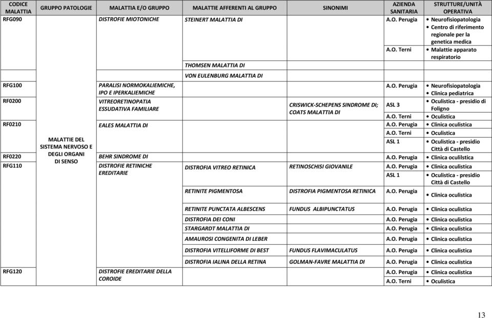 Oculistica RF0210 EALES DI Clinica oculistica Oculistica MALATTIE DEL ASL 1 Oculistica - presidio SISTEMA NERVOSO E Città di Castello RF0220 DEGLI ORGANI BEHR SINDROME DI Clinica oculilstica DI SENSO