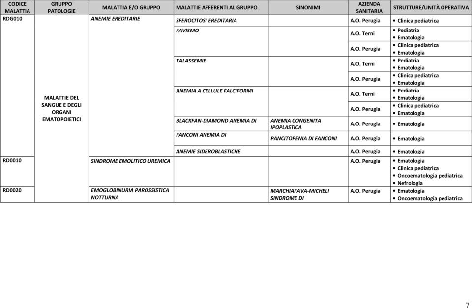 Ematologia Ematologia Pediatria Ematologia Ematologia Ematologia PANCITOPENIA DI FANCONI Ematologia ANEMIE SIDEROBLASTICHE Ematologia RD0010 SINDROME EMOLITICO