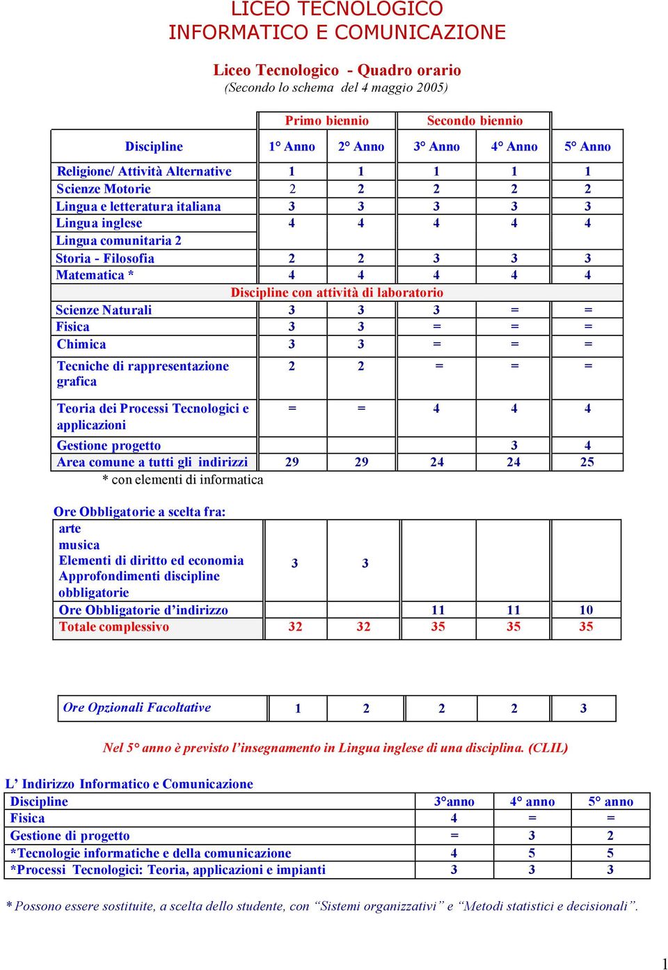 con attività di laboratorio Scienze Naturali 3 3 3 = = Fisica 3 3 = = = Chimica 3 3 = = = Tecniche di rappresentazione grafica Teoria dei Processi Tecnologici e applicazioni 2 2 = = = = = 4 4 4