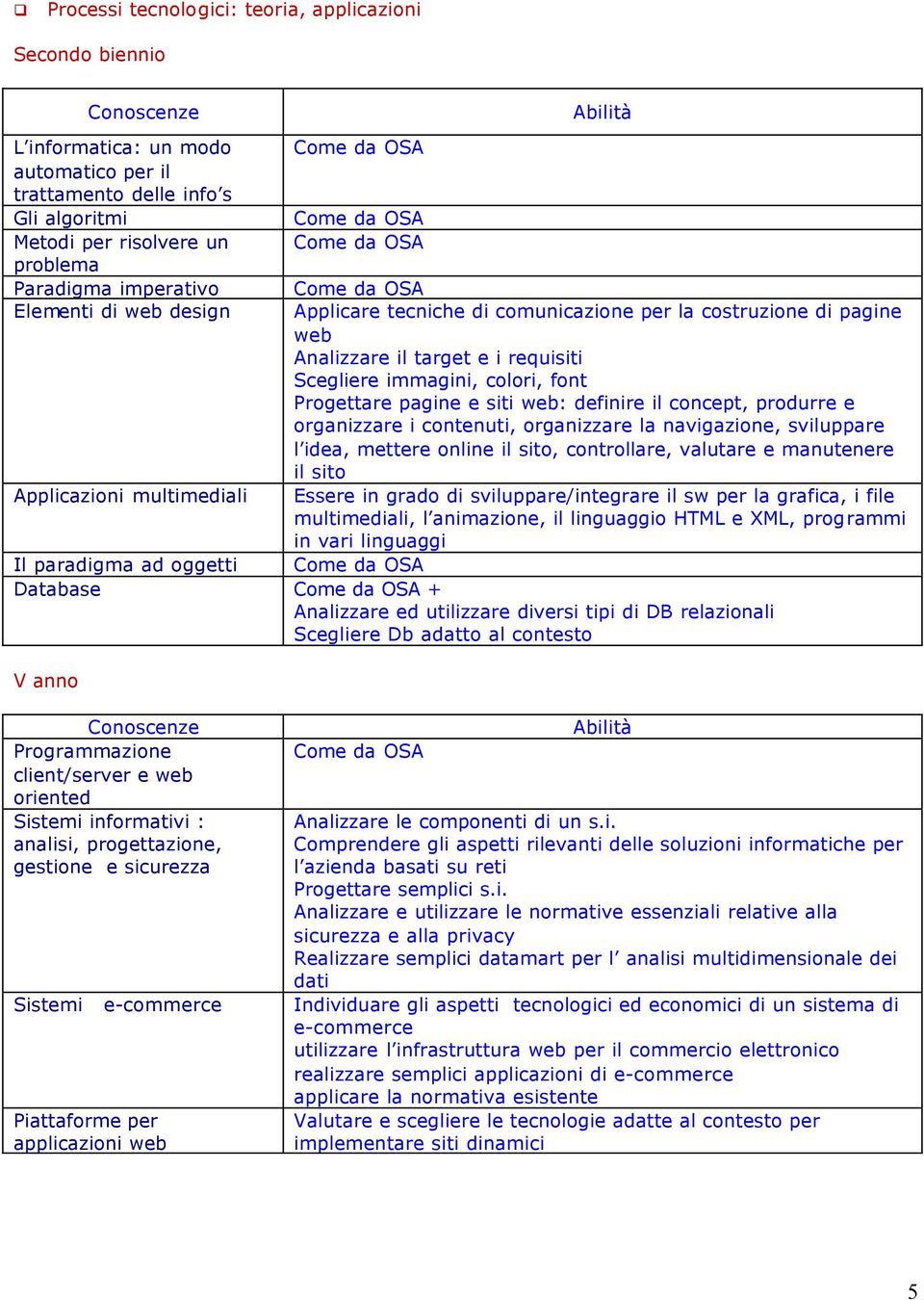 definire il concept, produrre e organizzare i contenuti, organizzare la navigazione, sviluppare l idea, mettere online il sito, controllare, valutare e manutenere il sito Essere in grado di