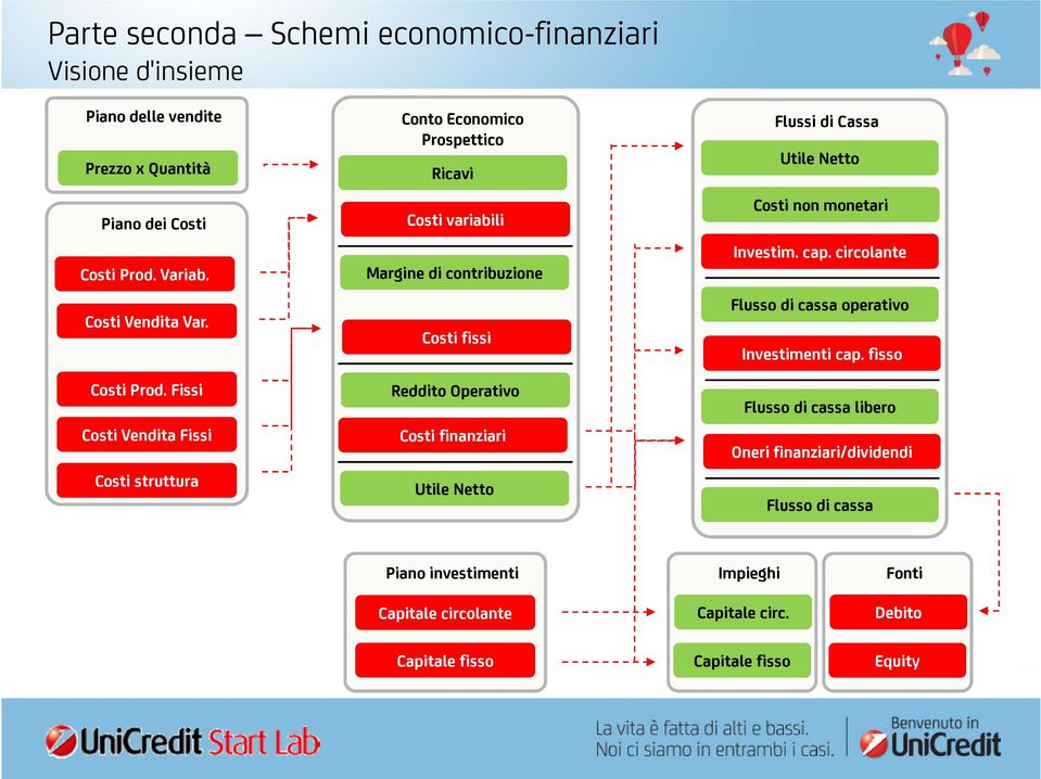 circolante Flusso di cassa operativo Investimenti cap. fisso Costi Prod.