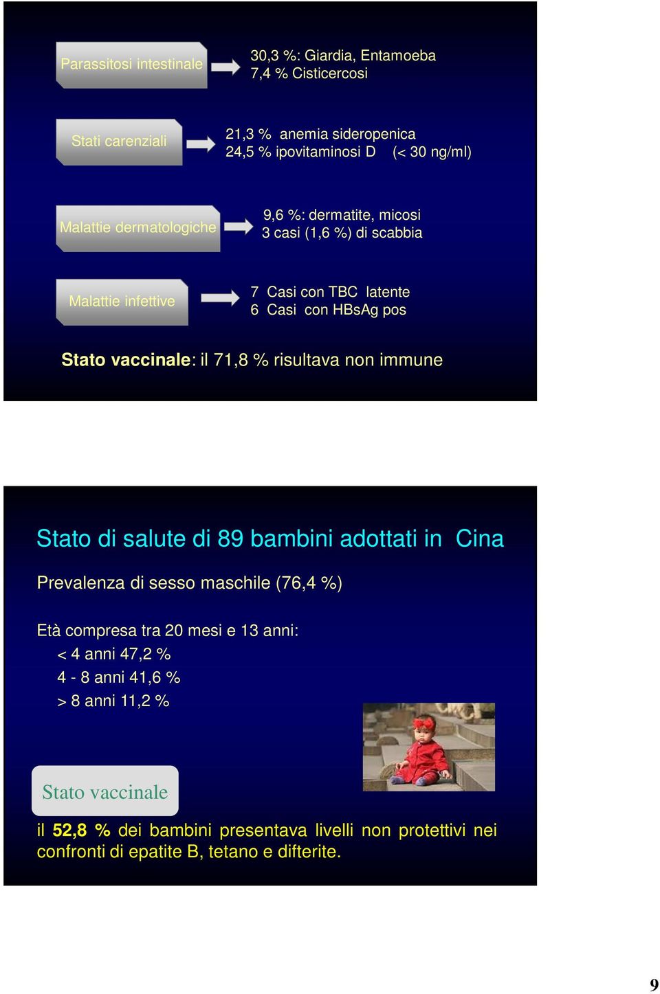 il 71,8 % risultava non immune Stato di salute di 89 bambini adottati in Cina Prevalenza di sesso maschile (76,4 %) Età compresa tra 20 mesi e 13 anni: < 4