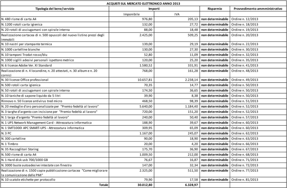 500 opuscoli del nuovo listino prezzi degli 2.425,00 509,25 non Ordine n. 20/2013 immobili N. 10 nastri per stampante termica 139,00 29,19 non Ordine n. 22/2013 N.