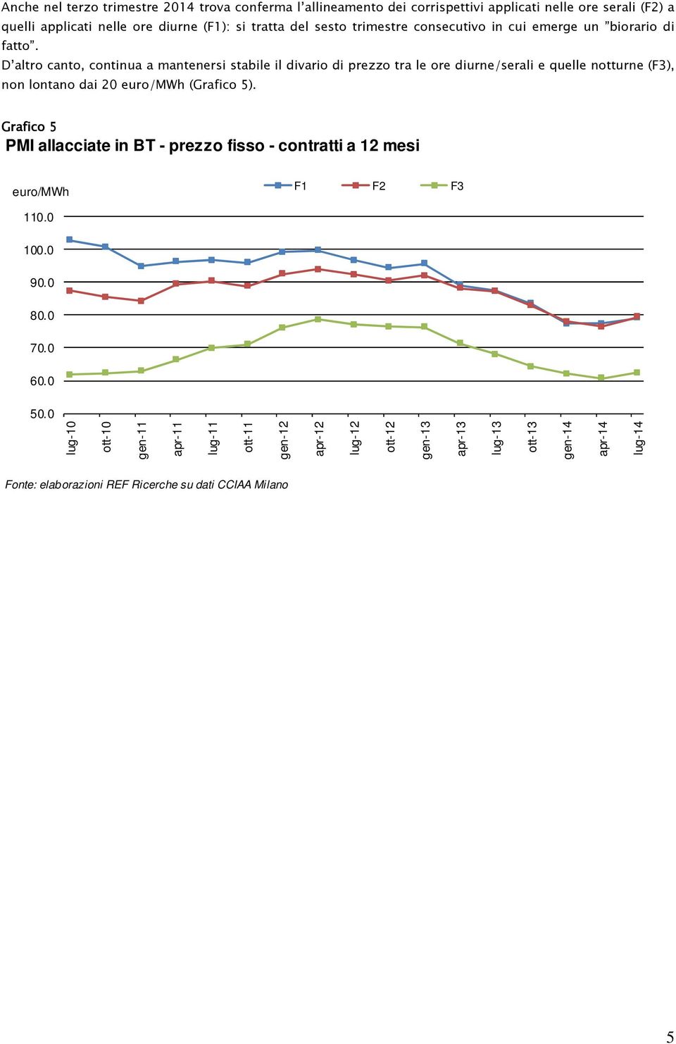 D altro canto, continua a mantenersi stabile il divario di prezzo tra le ore diurne/serali e quelle notturne (F3), non lontano dai 20 euro/mwh (Grafico 5).