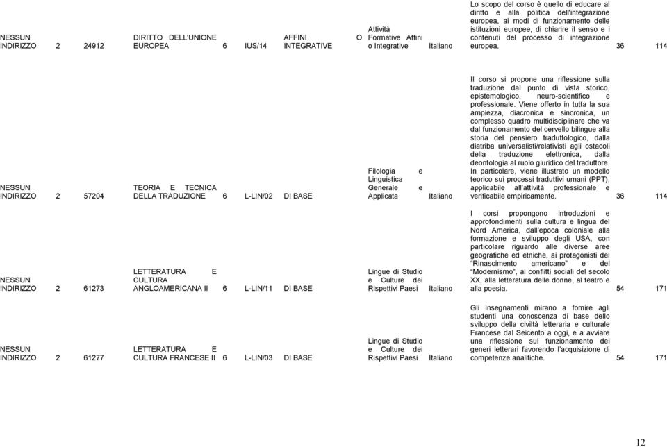 36 114 INDIRIZZO 2 57204 TEORIA E TECNICA DELLA TRADUZIONE 6 L-LIN/02 DI BASE Filologia Gnral Applicata Il corso si propon una riflssion sulla traduzion dal punto di vista storico, pistmologico,