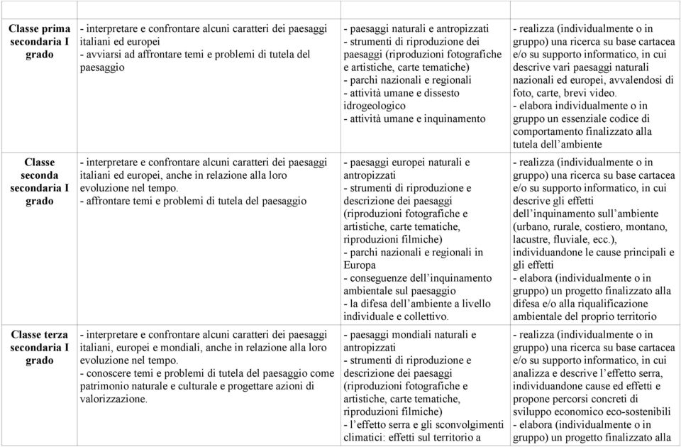 (individualmente o in gruppo) una ricerca su base cartacea e/o su supporto informatico, in cui descrive vari paesaggi naturali nazionali ed europei, avvalendosi di foto, carte, brevi video.