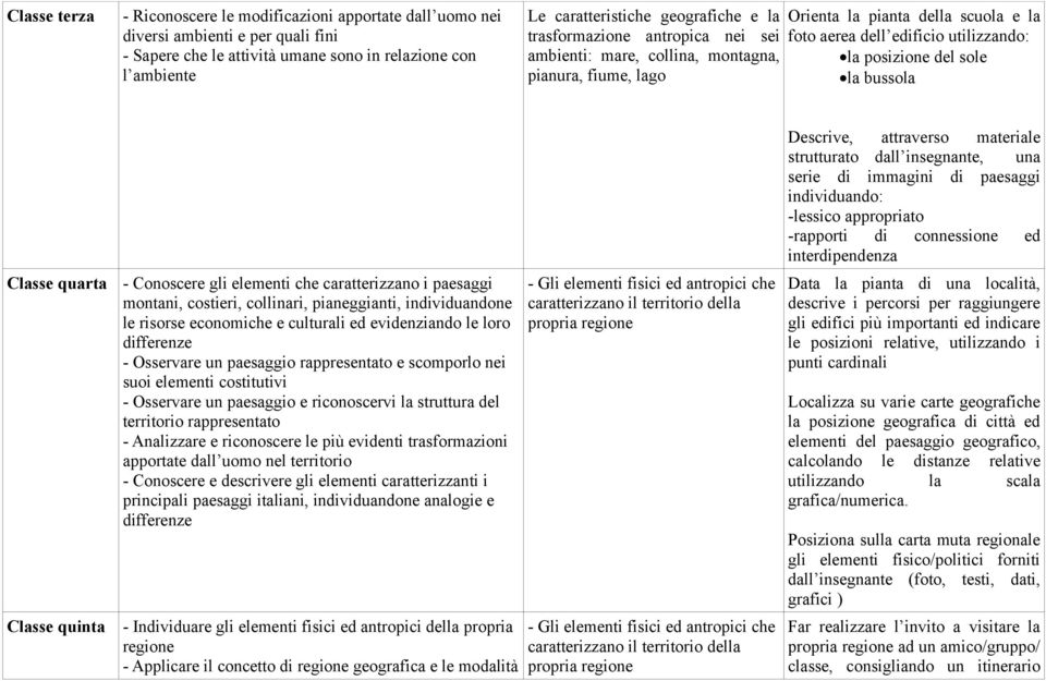 quarta quinta - Conoscere gli elementi che caratterizzano i paesaggi montani, costieri, collinari, pianeggianti, individuandone le risorse economiche e culturali ed evidenziando le loro differenze -