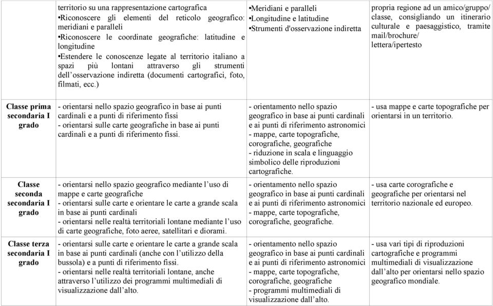 ) Meridiani e paralleli Longitudine e latitudine Strumenti d'osservazione indiretta propria regione ad un amico/gruppo/ classe, consigliando un itinerario culturale e paesaggistico, tramite