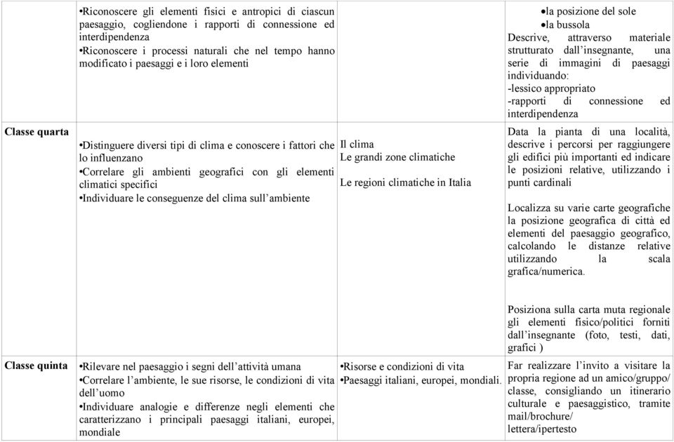 del clima sull ambiente Il clima Le grandi zone climatiche Le regioni climatiche in Italia la posizione del sole la bussola Descrive, attraverso materiale strutturato dall insegnante, una serie di