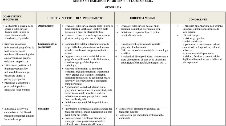 (relazioni, rapporti ). Utilizza con pertinenza il linguaggio geografico nell uso delle carte e per descrivere oggetti e paesaggi geografici.