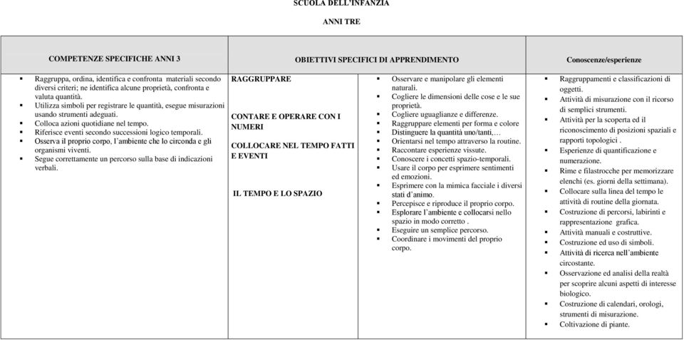 Riferisce eventi secondo successioni logico temporali. Osserva il proprio corpo, l ambiente che lo circonda e gli organismi viventi. Segue correttamente un percorso sulla base di indicazioni verbali.