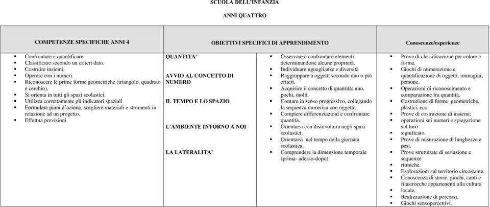 Utilizza correttamente gli indicatori spaziali Formulare piani d azione, scegliere materiali e strumenti in relazione ad un progetto.