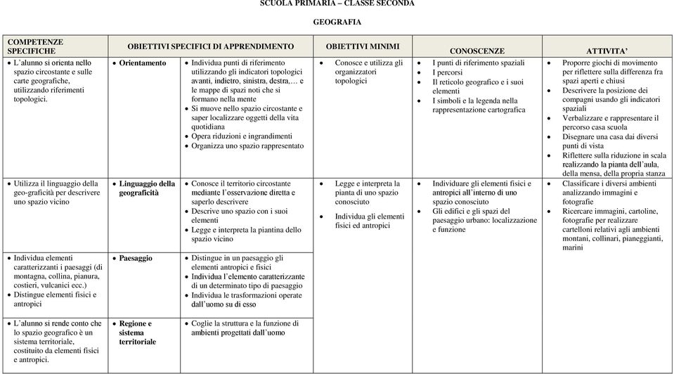 ) Distingue elementi fisici e antropici OBIETTIVI SPECIFICI DI APPRENDIMENTO Orientamento Linguaggio della geograficità Paesaggio Individua punti di riferimento utilizzando gli indicatori topologici