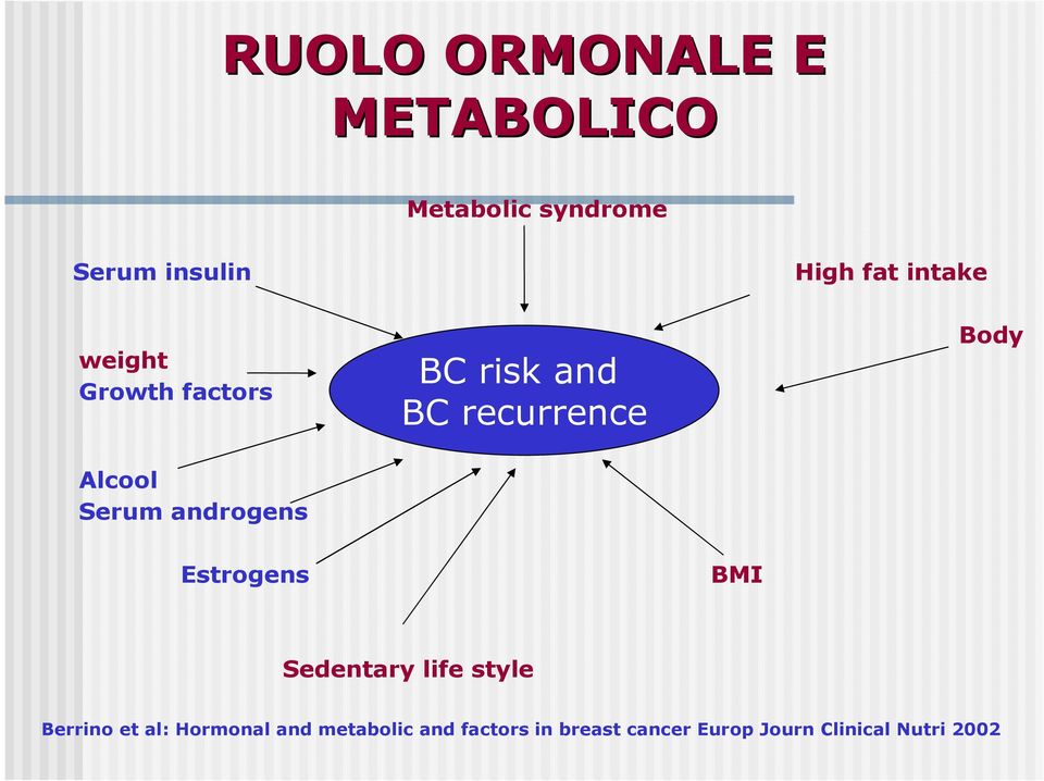 Serum androgens Estrogens BMI Sedentary life style Berrino et al: