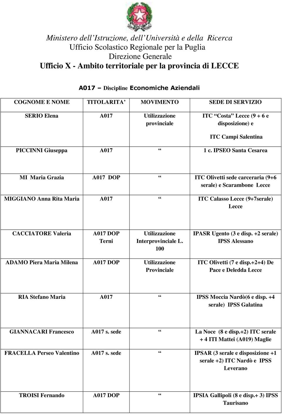 IPSEO Santa Cesarea MI Maria Grazia A017 DOP ITC Olivetti sede carceraria (9+6 serale) e Scarambone Lecce MIGGIANO Anna Rita Maria A017 ITC Calasso Lecce (9+7serale) Lecce CACCIATORE Valeria A017 DOP