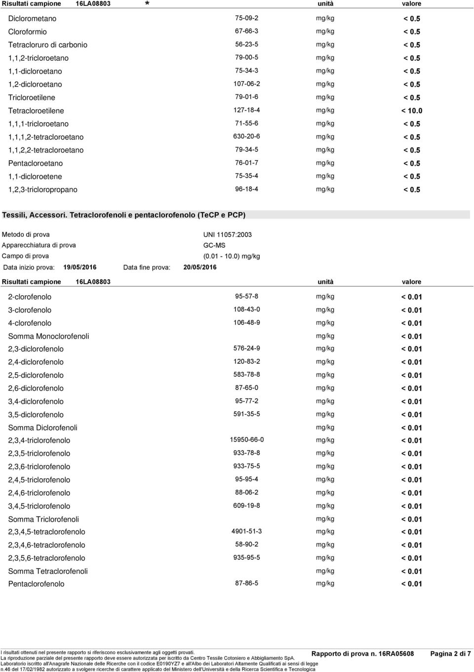 0 1,1,1-tricloroetano 71-55-6 1,1,1,2-tetracloroetano 630-20-6 1,1,2,2-tetracloroetano 79-34-5 Pentacloroetano 76-01-7 1,1-dicloroetene 75-35-4 1,2,3-tricloropropano 96-18-4 Tessili, Accessori.